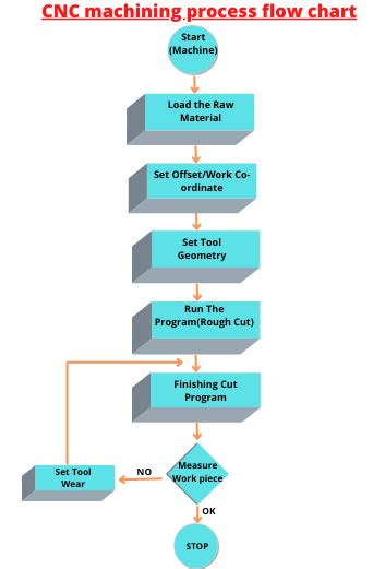 cnc machining grapghite pdf|cnc machining process.